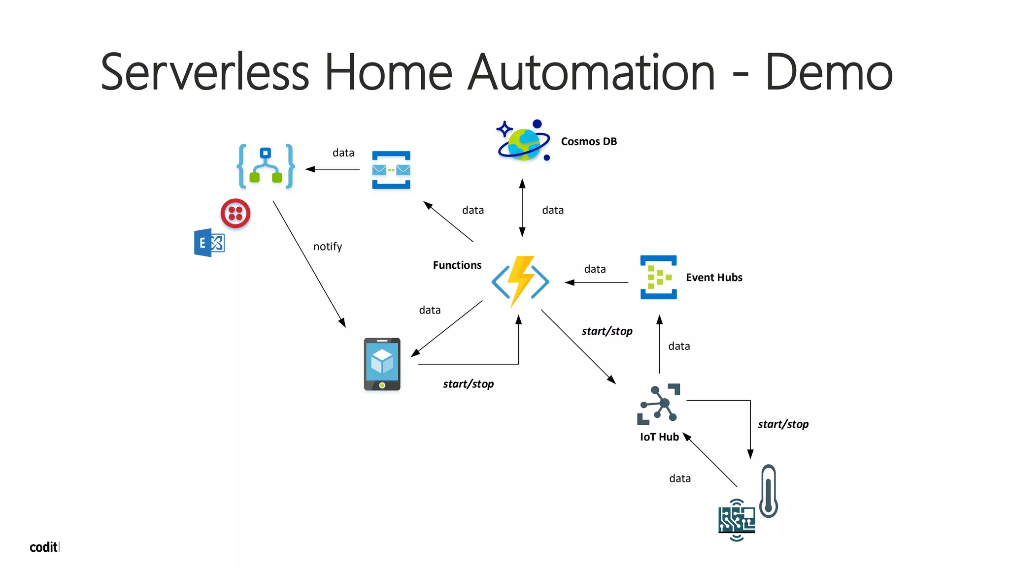 Serverless Home Automation - Demo
data
data
data
data
start/stop
data
start/stop
start/stop
Cosmos DB
Event Hubs
IoT Hub
Functions
data
data
notify
 
