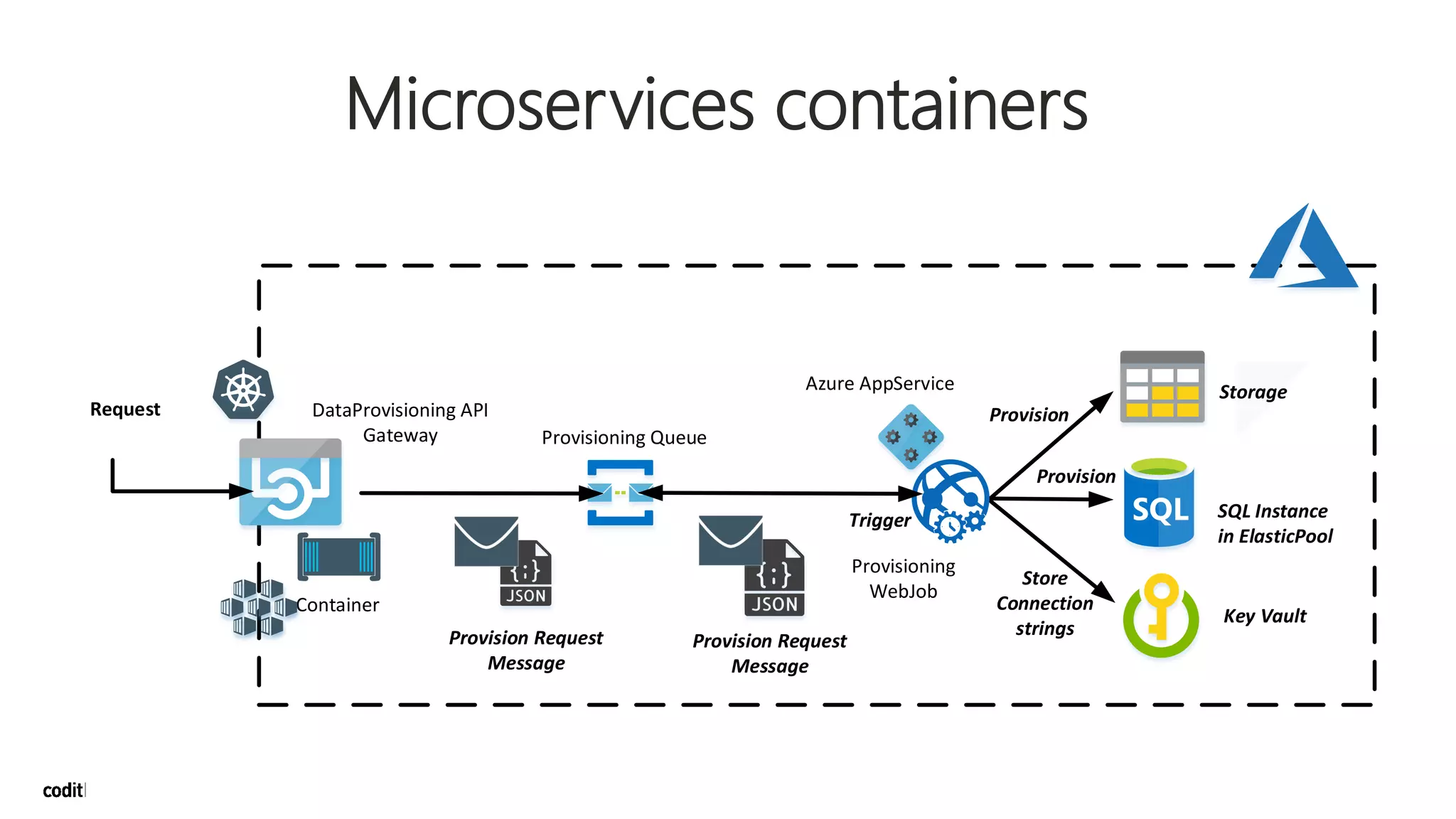 Microservices containers
Request DataProvisioning API
Gateway
Provision Request
Message
Storage
SQL Instance
in ElasticPool
Key Vault
Provisioning Queue
Provisioning
WebJob
Trigger
Provision
Store
Connection
strings
Provision
Container
Azure AppService
Provision Request
Message
 