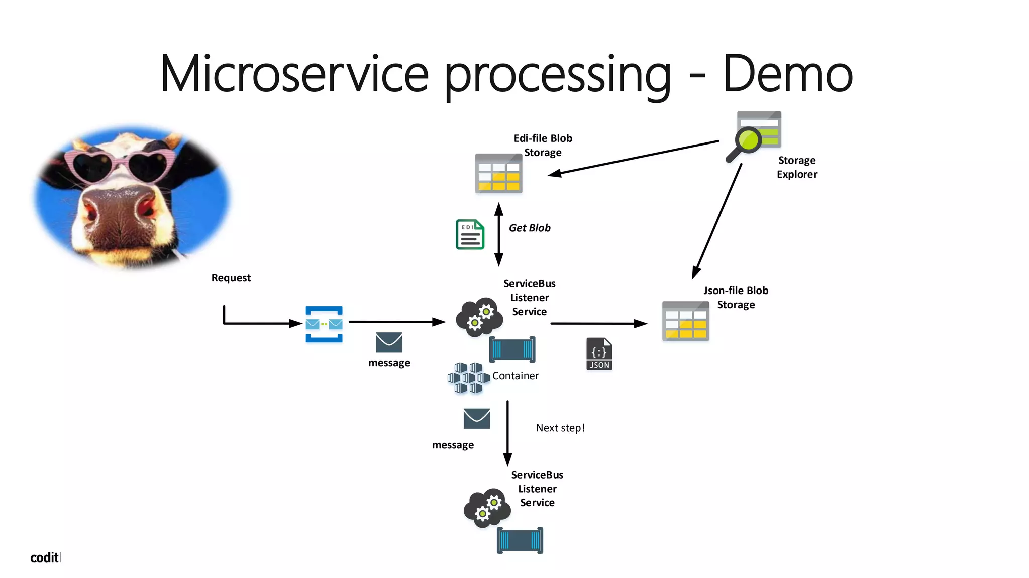 Microservice processing - Demo
Request
message
Container
ServiceBus
Listener
Service
Get Blob
Edi-file Blob
Storage
Json-file Blob
Storage
Storage
Explorer
message
ServiceBus
Listener
Service
Next step!
 