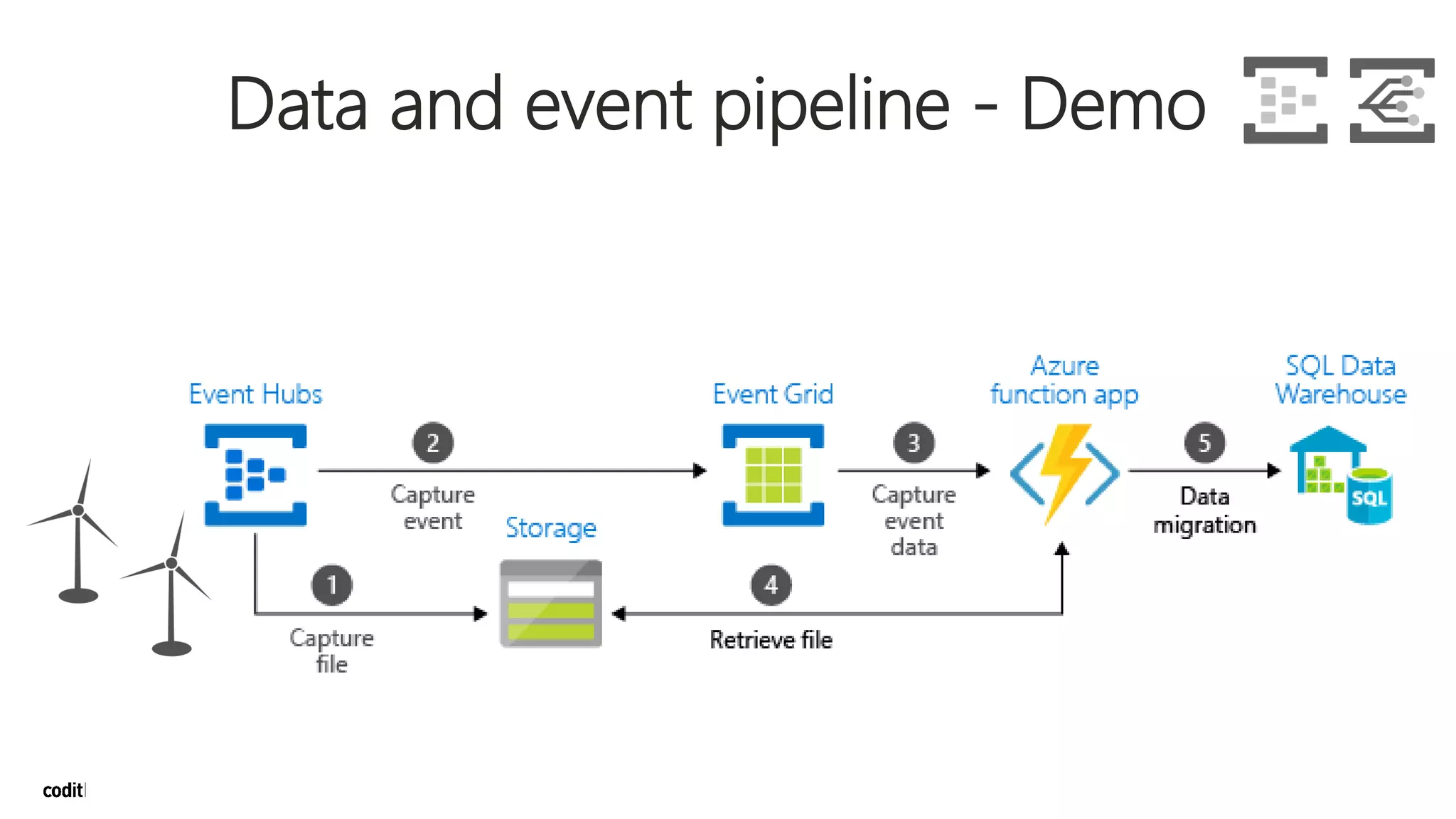 Data and event pipeline - Demo
 
