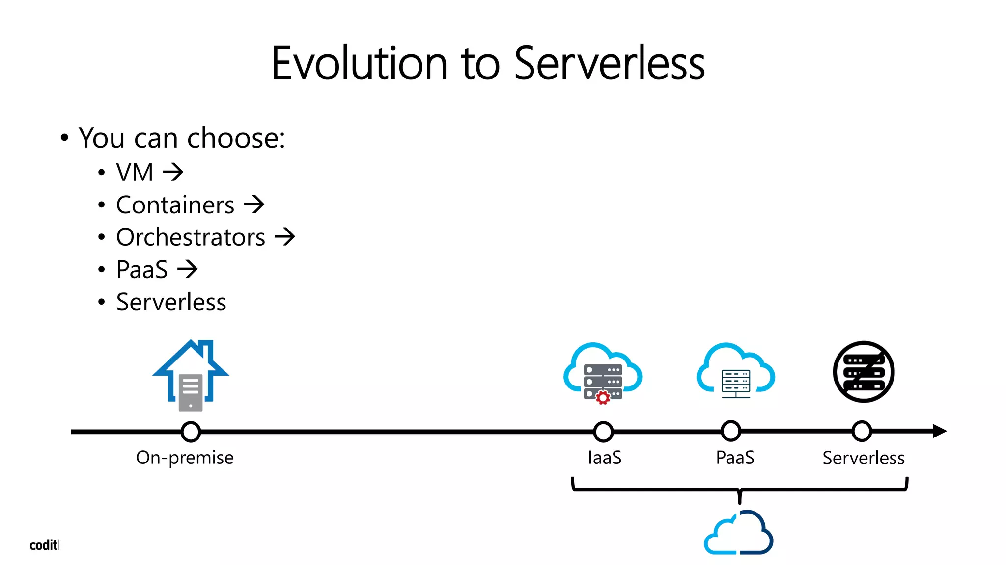 Evolution to Serverless
• You can choose:
• VM →
• Containers →
• Orchestrators →
• PaaS →
• Serverless
On-premise IaaS PaaS Serverless
 