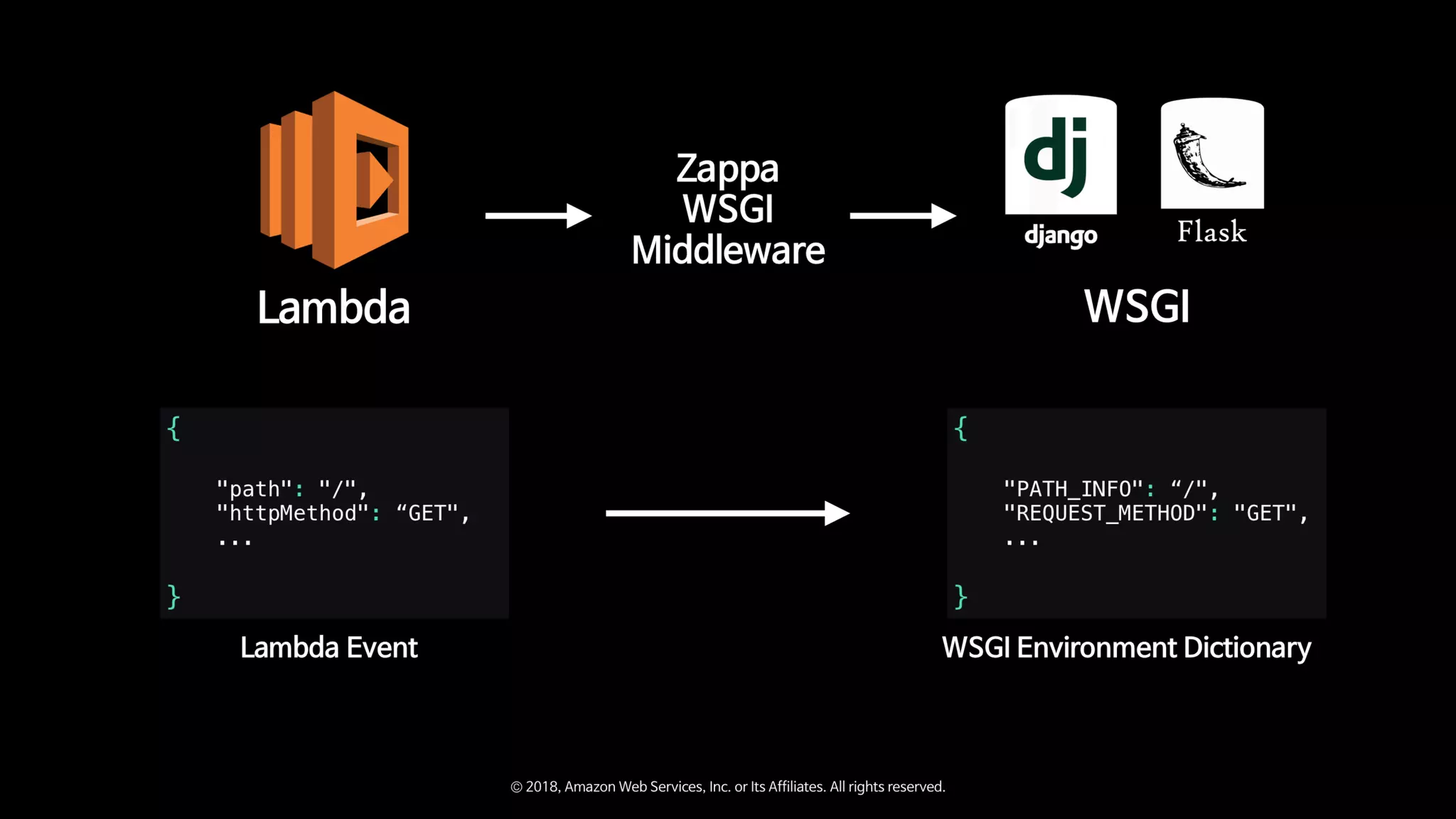 Zappa와 함께하는 Serverless Microservice