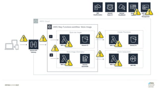 AWS Cloud
AWS Step Functions workflow: Store Image
Create Thumbnail
Inform Subscribers
Store raw Image
Store Image Information
1
2
 