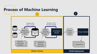 Serverless Machine Learning | PPTX