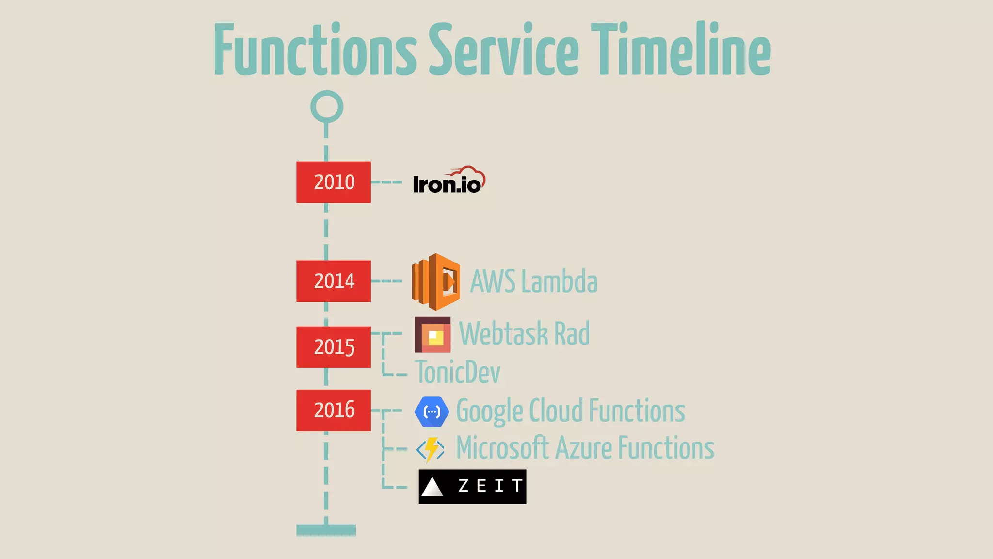 2010
2014 AWS Lambda
2016 Google Cloud Functions
Microsoft Azure Functions
2015 Webtask Rad
TonicDev
FunctionsServiceTimeline
 