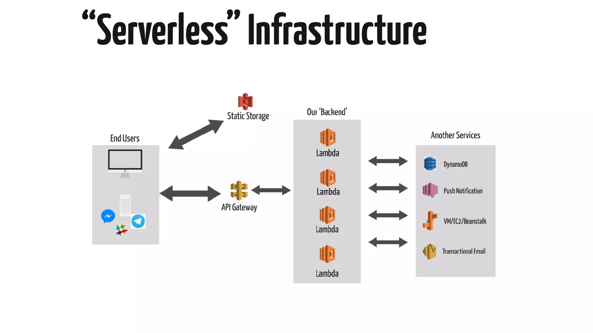 “Serverless”Infrastructure
 