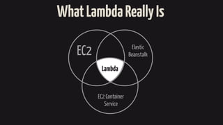 EC2
EC2 Container
Service
Elastic
Beanstalk
Lambda
WhatLambdaReallyIs
 