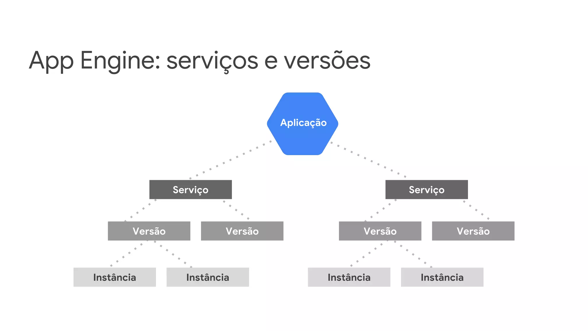 App Engine: serviços e versões
Aplicação
Versão
Serviço
Versão
Instância Instância
Serviço
Versão Versão
Instância Instância
 