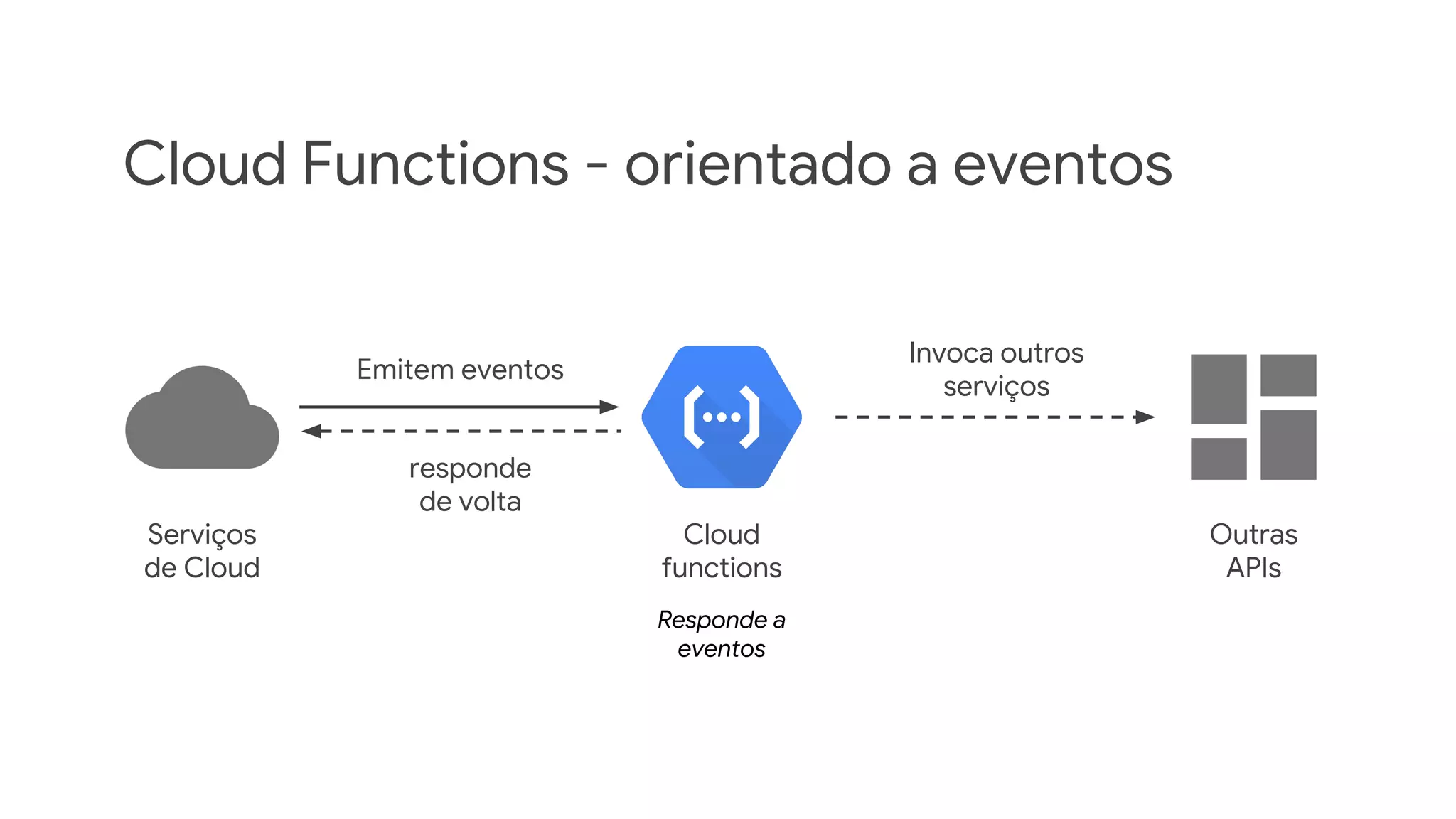 Cloud Functions - orientado a eventos
Serviços
de Cloud
Cloud
functions
Responde a
eventos
Outras
APIs
Emitem eventos
responde
de volta
Invoca outros
serviços
 