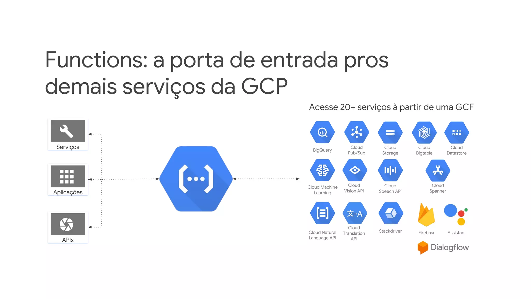 Functions: a porta de entrada pros
demais serviços da GCP
Acesse 20+ serviços à partir de uma GCF
BigQuery
Cloud
Pub/Sub
Cloud
Storage
Cloud
Bigtable
Cloud
Datastore
Cloud
Spanner
Cloud Machine
Learning
Cloud
Vision API
Cloud
Speech API
Cloud Natural
Language API
Cloud
Translation
API
Stackdriver
Serviços
Aplicações
Firebase
APIs
Assistant
 