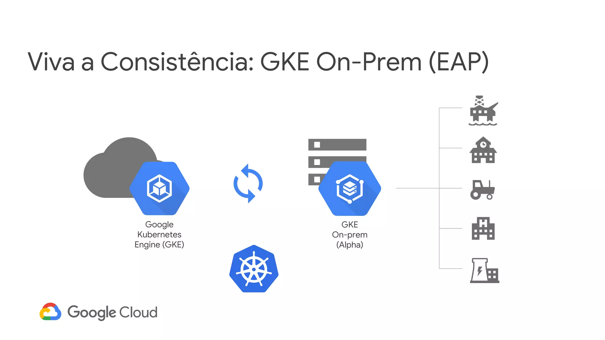Viva a Consistência: GKE On-Prem (EAP)
GKE
On-prem
(Alpha)
Google
Kubernetes
Engine (GKE)
 