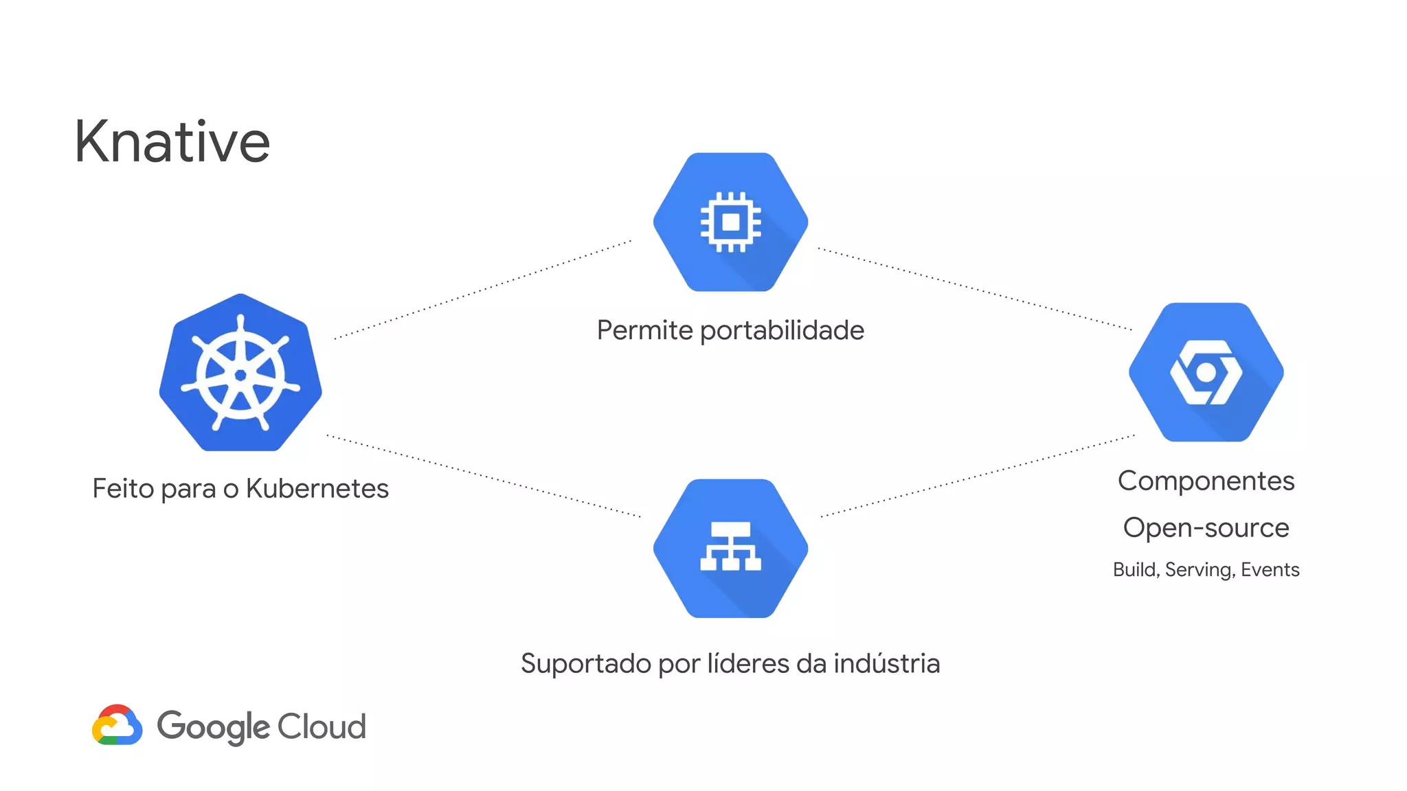 Feito para o Kubernetes
Permite portabilidade
Suportado por líderes da indústria
Componentes
Open-source
Build, Serving, Events
Knative
 