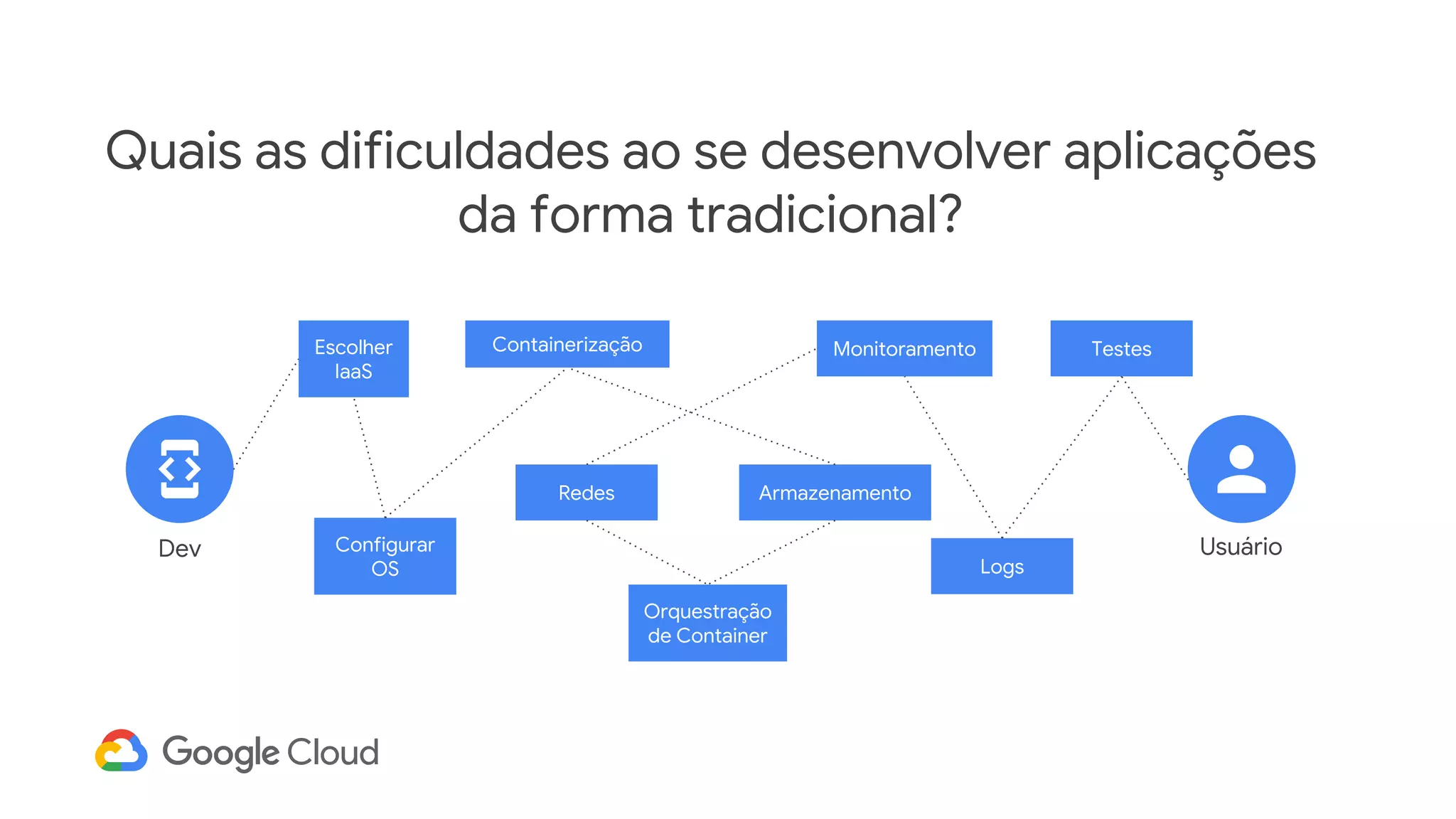 Quais as dificuldades ao se desenvolver aplicações
da forma tradicional?
Escolher
IaaS
Configurar
OS
Containerização
Armazenamento
Orquestração
de Container
Redes
Monitoramento
Logs
Testes
UsuárioDev
 