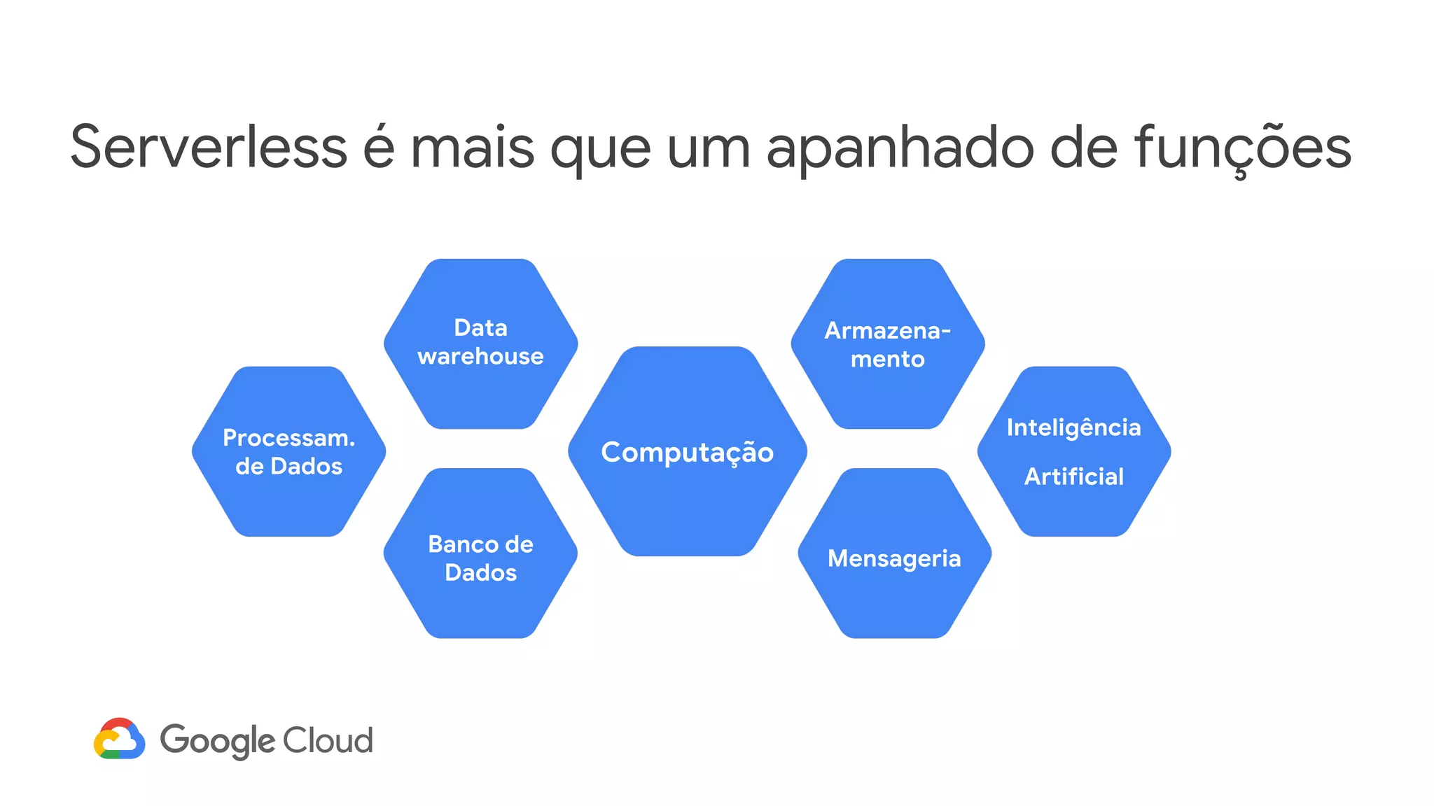Serverless é mais que um apanhado de funções
Computação
Inteligência
Artificial
Processam.
de Dados
Mensageria
Banco de
Dados
Data
warehouse
Armazena-
mento
 