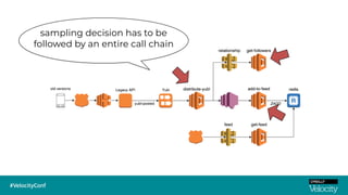 sampling decision has to be
followed by an entire call chain
 