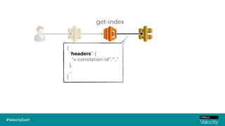 {
“headers”: {
“x-correlation-id”: “…”
},
…
}
get-index
 