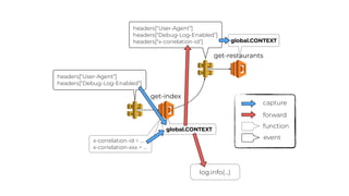 get-restaurants
global.CONTEXT
global.CONTEXT
x-correlation-id = …
x-correlation-xxx = …
get-index
headers[“User-Agent”]
headers[“Debug-Log-Enabled”]
headers[“User-Agent”]
headers[“Debug-Log-Enabled”]
headers[“x-correlation-id”]
capture
forward
function
event
log.info(…)
 