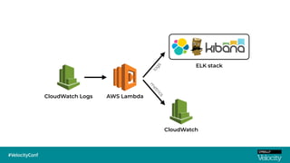 CloudWatch Logs AWS Lambda
ELK stack
logs
m
etrics
CloudWatch
 