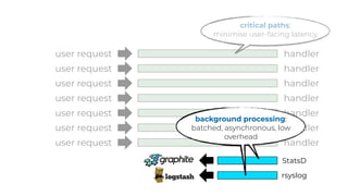 user request
user request
user request
user request
user request
user request
user request
critical paths:
minimise user-facing latency
StatsD
handler
handler
handler
handler
handler
handler
handler
rsyslog
background processing:
batched, asynchronous, low
overhead
 