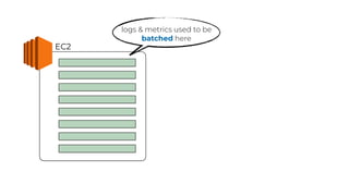 EC2
logs & metrics used to be
batched here
 