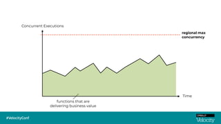 Concurrent Executions
Time
regional max
concurrency
functions that are
delivering business value
 