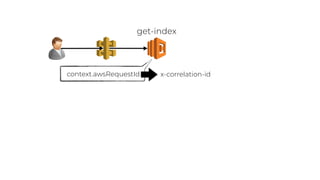context.awsRequestId x-correlation-id
get-index
 