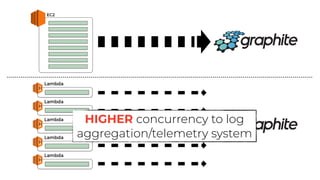 HIGHER concurrency to log
aggregation/telemetry system
 