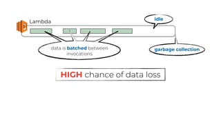 Lambda
idle
garbage collectiondata is batched between
invocations
HIGH chance of data loss
 