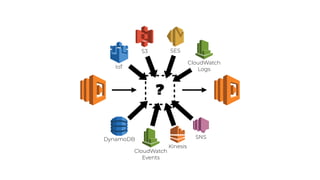 ?
SNS
Kinesis
CloudWatch
Events
CloudWatch
LogsIoT
DynamoDB
S3 SES
 