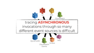 ?
SNS
Kinesis
CloudWatch
Events
CloudWatch
LogsIoT
DynamoDB
S3 SES
tracing ASYNCHRONOUS
invocations through so many
different event sources is difficult
 