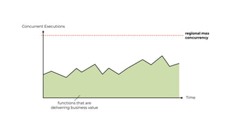 Concurrent Executions
Time
regional max
concurrency
functions that are
delivering business value
 