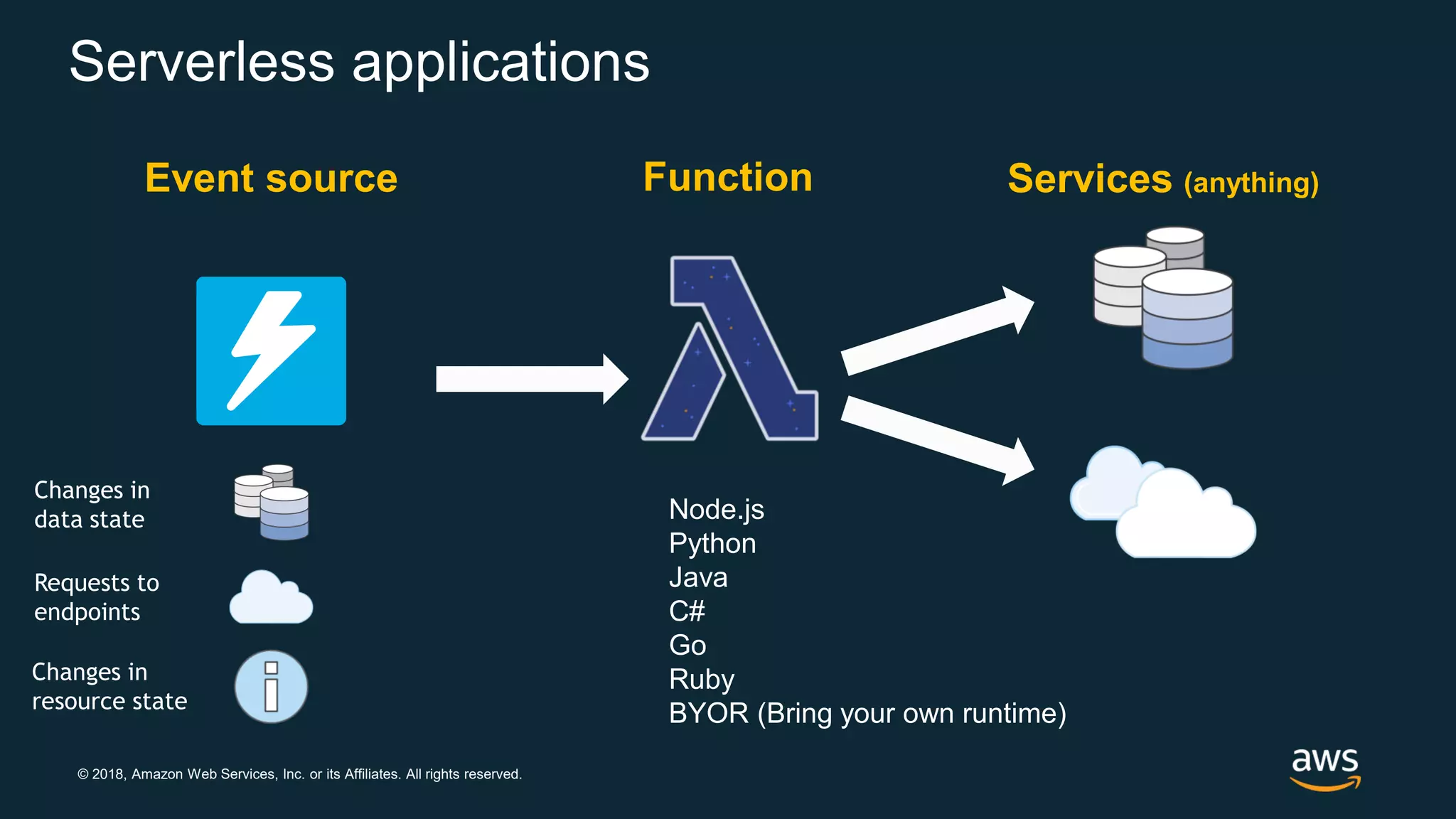 © 2018, Amazon Web Services, Inc. or its Affiliates. All rights reserved. Serverless applications Services (anything) Changes in data state Requests to endpoints Changes in resource state Event source Function Node.js Python Java C# Go Ruby BYOR (Bring your own runtime) 