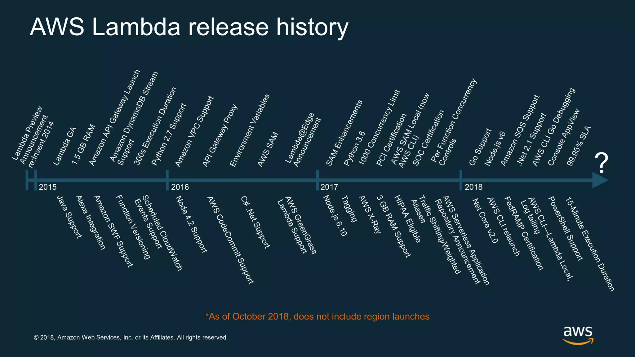 © 2018, Amazon Web Services, Inc. or its Affiliates. All rights reserved. AWS Lambda release history 2015 2016 2017 2018 ? *As of October 2018, does not include region launches 