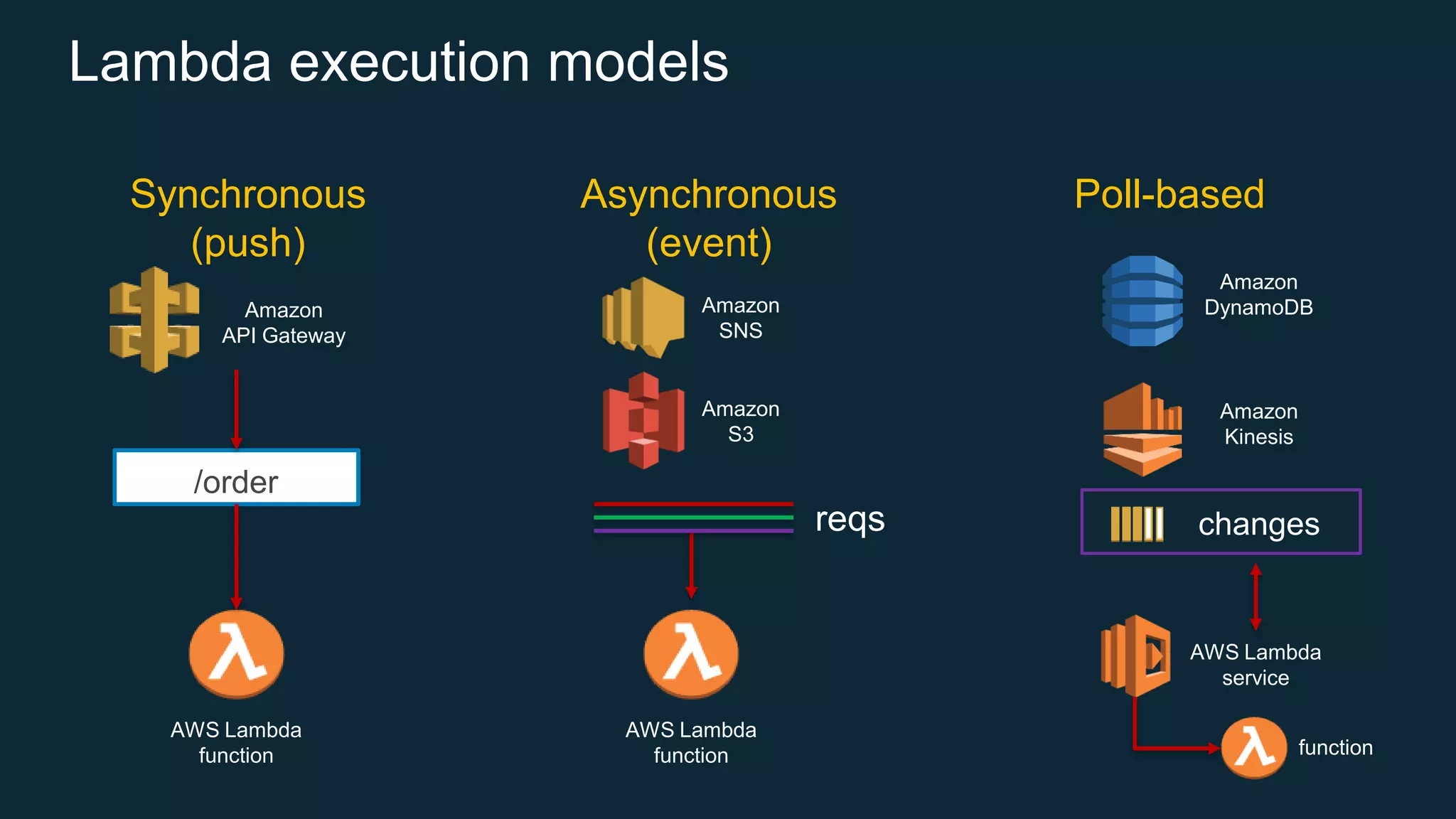 Lambda execution models Synchronous (push) Asynchronous (event) Poll-based Amazon API Gateway AWS Lambda function Amazon DynamoDBAmazon SNS /order AWS Lambda function Amazon S3 reqs Amazon Kinesis changes AWS Lambda service function 