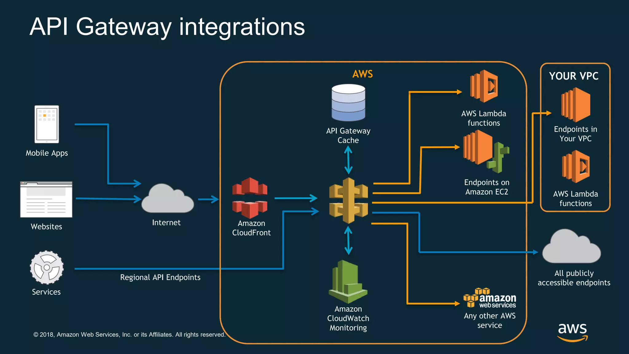 © 2018, Amazon Web Services, Inc. or its Affiliates. All rights reserved. API Gateway integrations Internet Mobile Apps Websites Services AWS Lambda functions AWS API Gateway Cache Endpoints on Amazon EC2 Amazon CloudWatch Monitoring Amazon CloudFront Any other AWS service YOUR VPC Endpoints in Your VPC Regional API Endpoints All publicly accessible endpoints AWS Lambda functions 