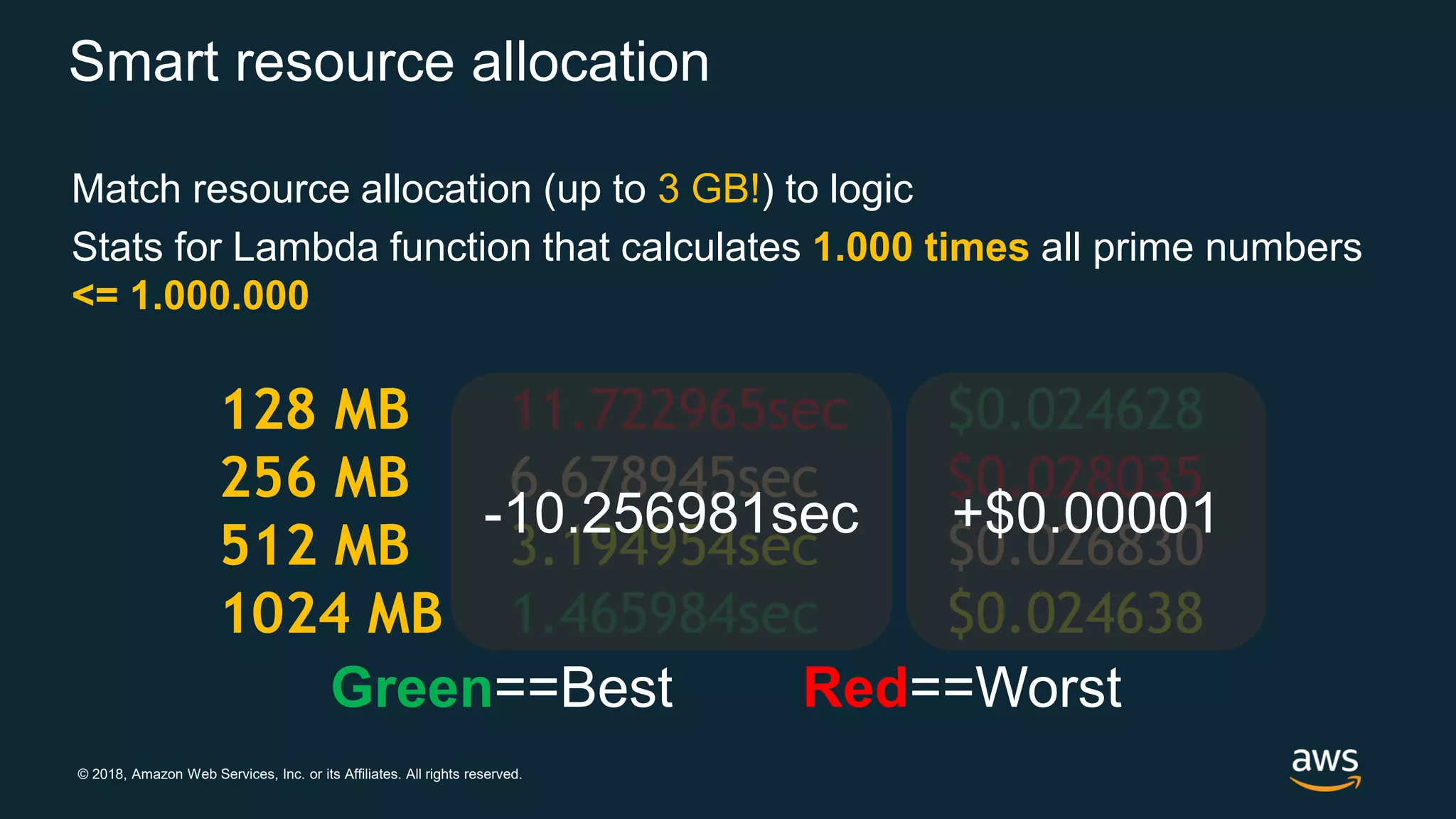 © 2018, Amazon Web Services, Inc. or its Affiliates. All rights reserved. Smart resource allocation Match resource allocation (up to 3 GB!) to logic Stats for Lambda function that calculates 1.000 times all prime numbers <= 1.000.000 128 MB 11.722965sec $0.024628 256 MB 6.678945sec $0.028035 512 MB 3.194954sec $0.026830 1024 MB 1.465984sec $0.024638 Green==Best Red==Worst +$0.00001-10.256981sec 