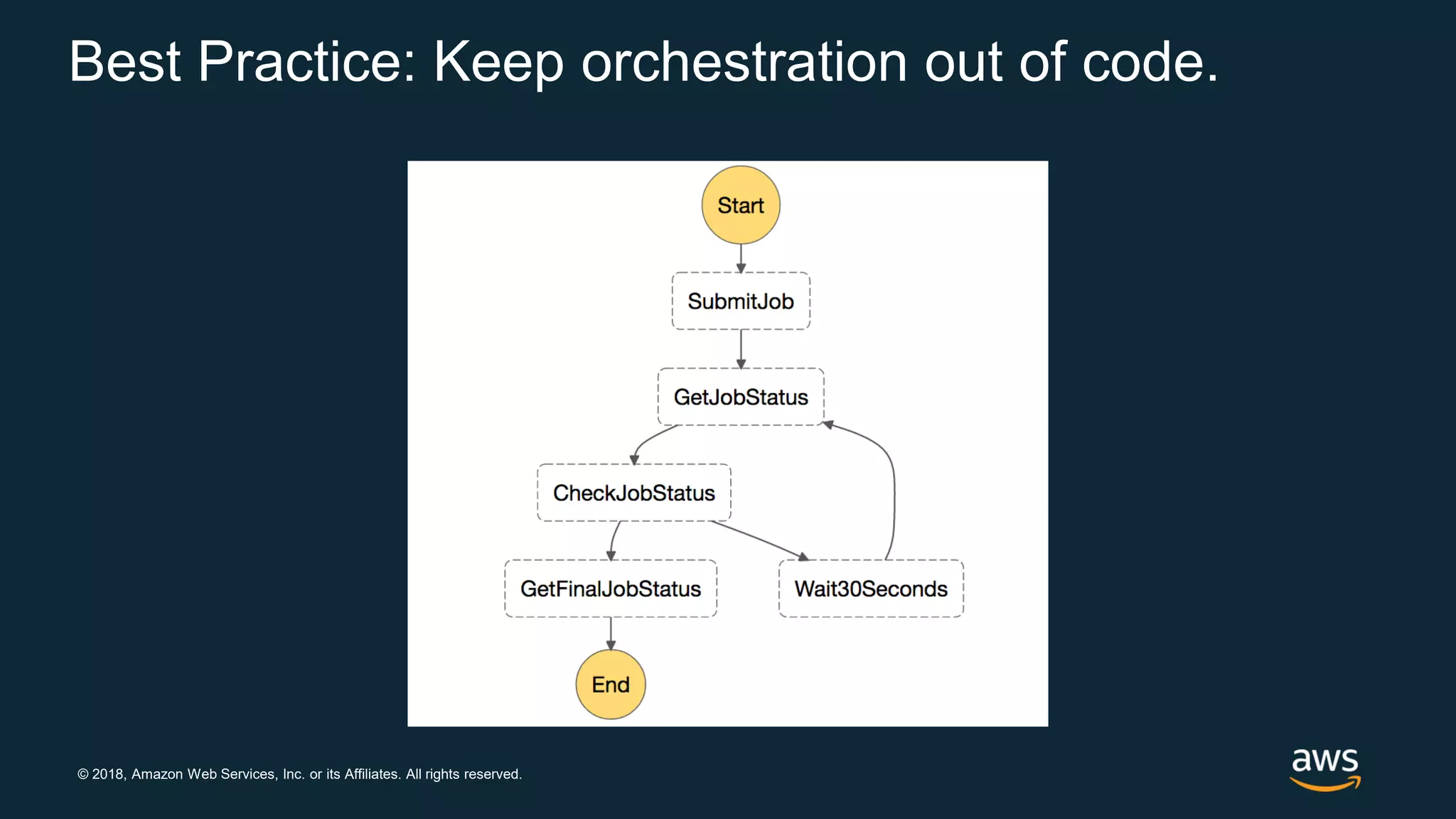 © 2018, Amazon Web Services, Inc. or its Affiliates. All rights reserved. Best Practice: Keep orchestration out of code. 