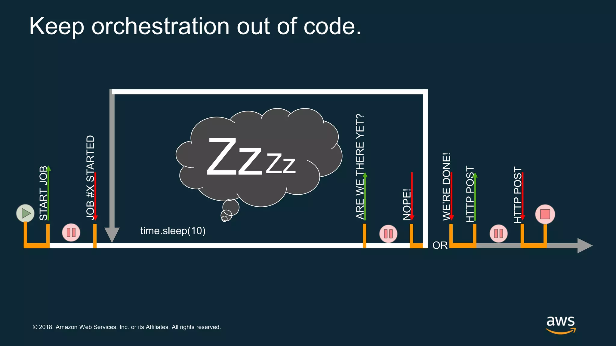 © 2018, Amazon Web Services, Inc. or its Affiliates. All rights reserved. Keep orchestration out of code. STARTJOB JOB#XSTARTED HTTPPOST HTTPPOST AREWETHEREYET? NOPE! WE’REDONE! ZzZz OR time.sleep(10) 