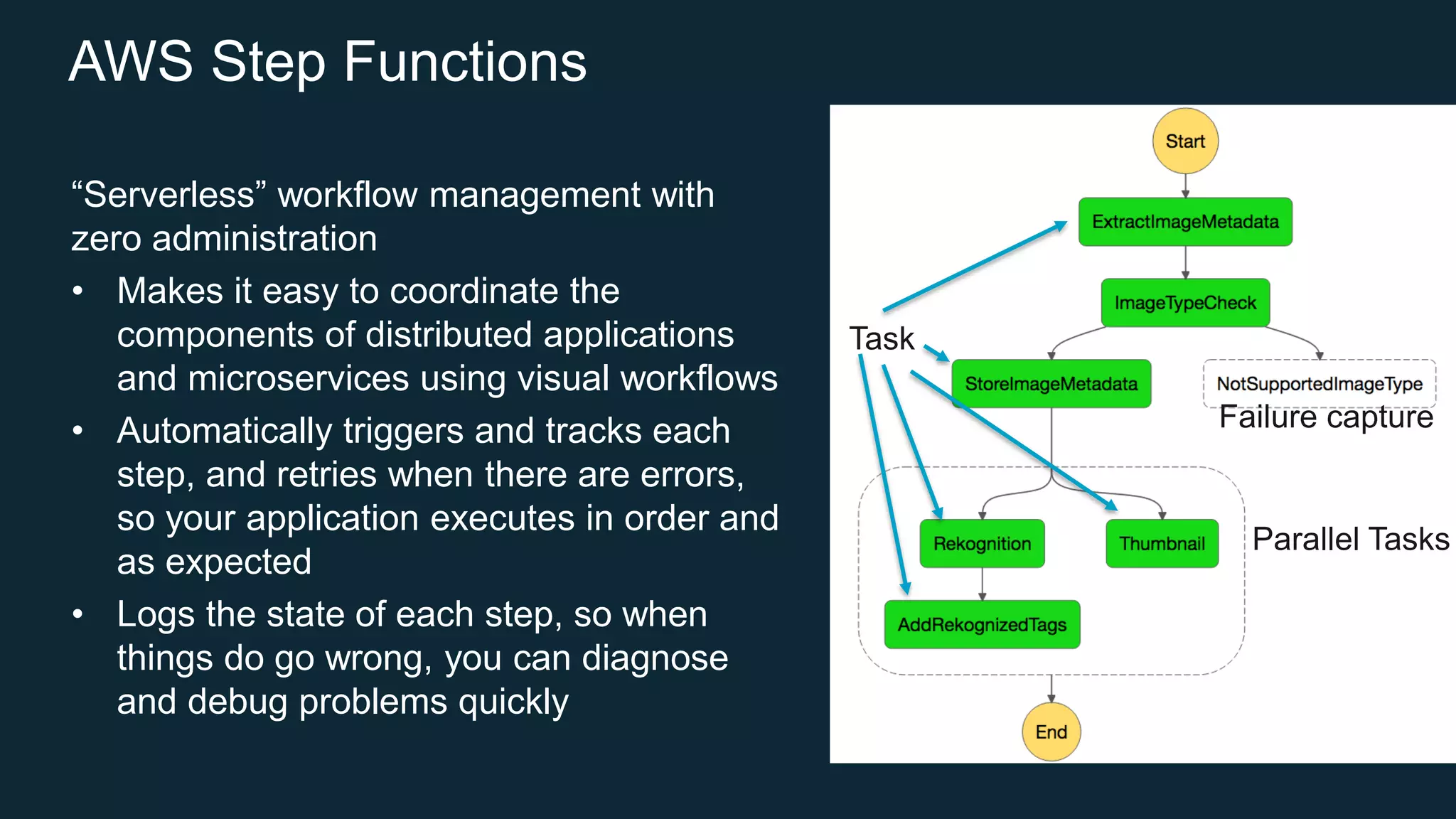AWS Step Functions “Serverless” workflow management with zero administration • Makes it easy to coordinate the components of distributed applications and microservices using visual workflows • Automatically triggers and tracks each step, and retries when there are errors, so your application executes in order and as expected • Logs the state of each step, so when things do go wrong, you can diagnose and debug problems quickly Task Choice Failure capture Parallel Tasks 