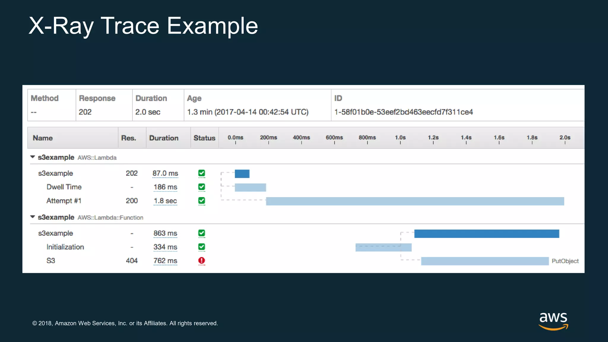 © 2018, Amazon Web Services, Inc. or its Affiliates. All rights reserved. X-Ray Trace Example 