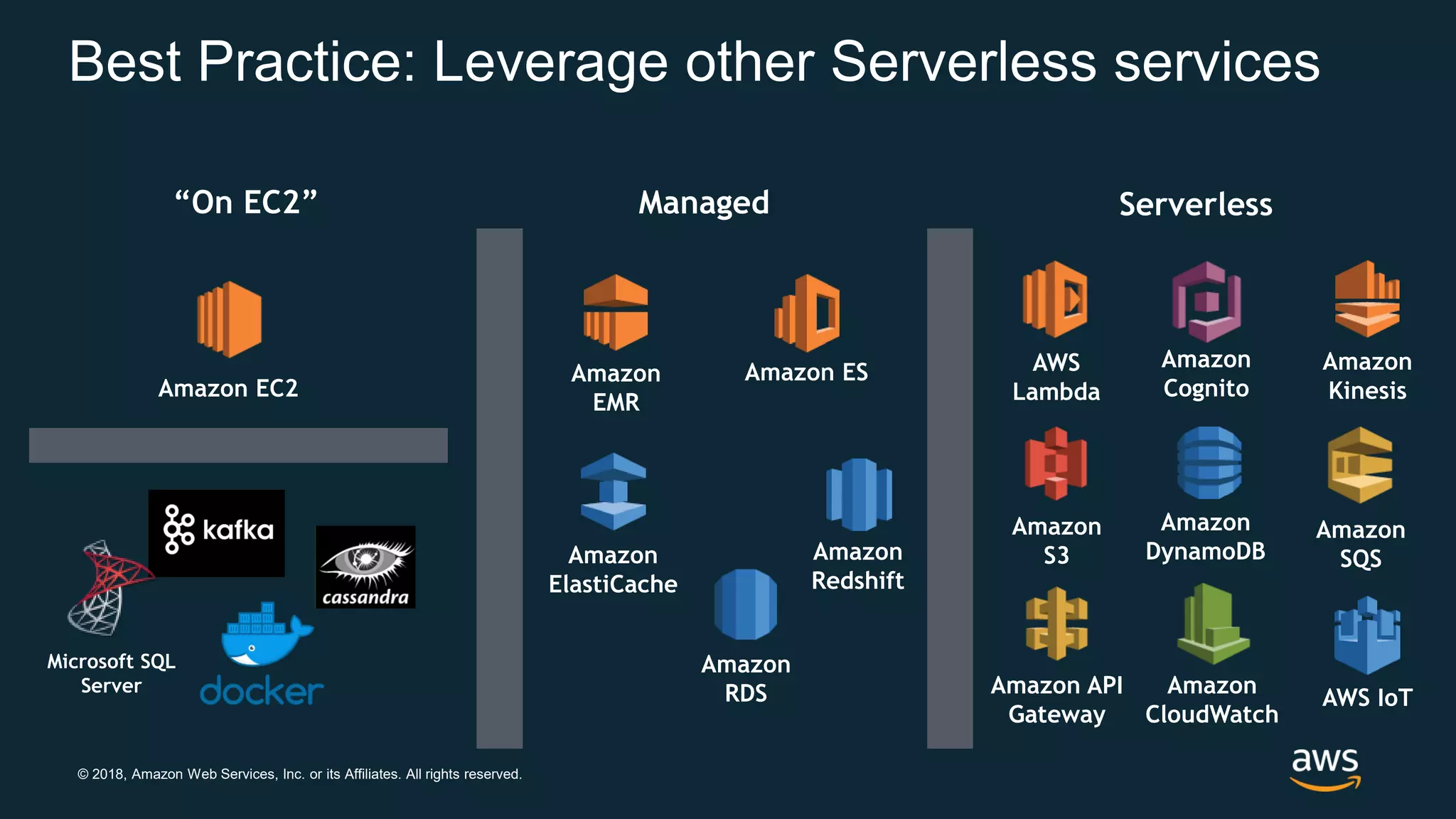 © 2018, Amazon Web Services, Inc. or its Affiliates. All rights reserved. Best Practice: Leverage other Serverless services AWS Lambda Amazon Kinesis Amazon S3 Amazon API Gateway Amazon SQS Amazon DynamoDB AWS IoT Amazon EMR Amazon ElastiCache Amazon RDS Amazon Redshift Amazon ES Managed Serverless Amazon EC2 Microsoft SQL Server “On EC2” Amazon Cognito Amazon CloudWatch 