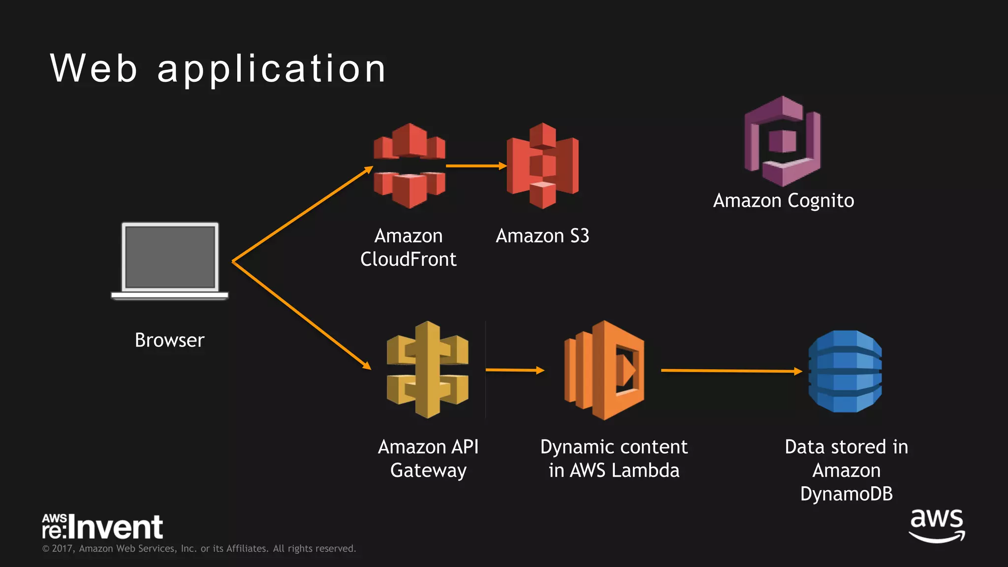 © 2017, Amazon Web Services, Inc. or its Affiliates. All rights reserved. Web application Data stored in Amazon DynamoDB Dynamic content in AWS Lambda Amazon API Gateway Browser Amazon CloudFront Amazon S3 Amazon Cognito 