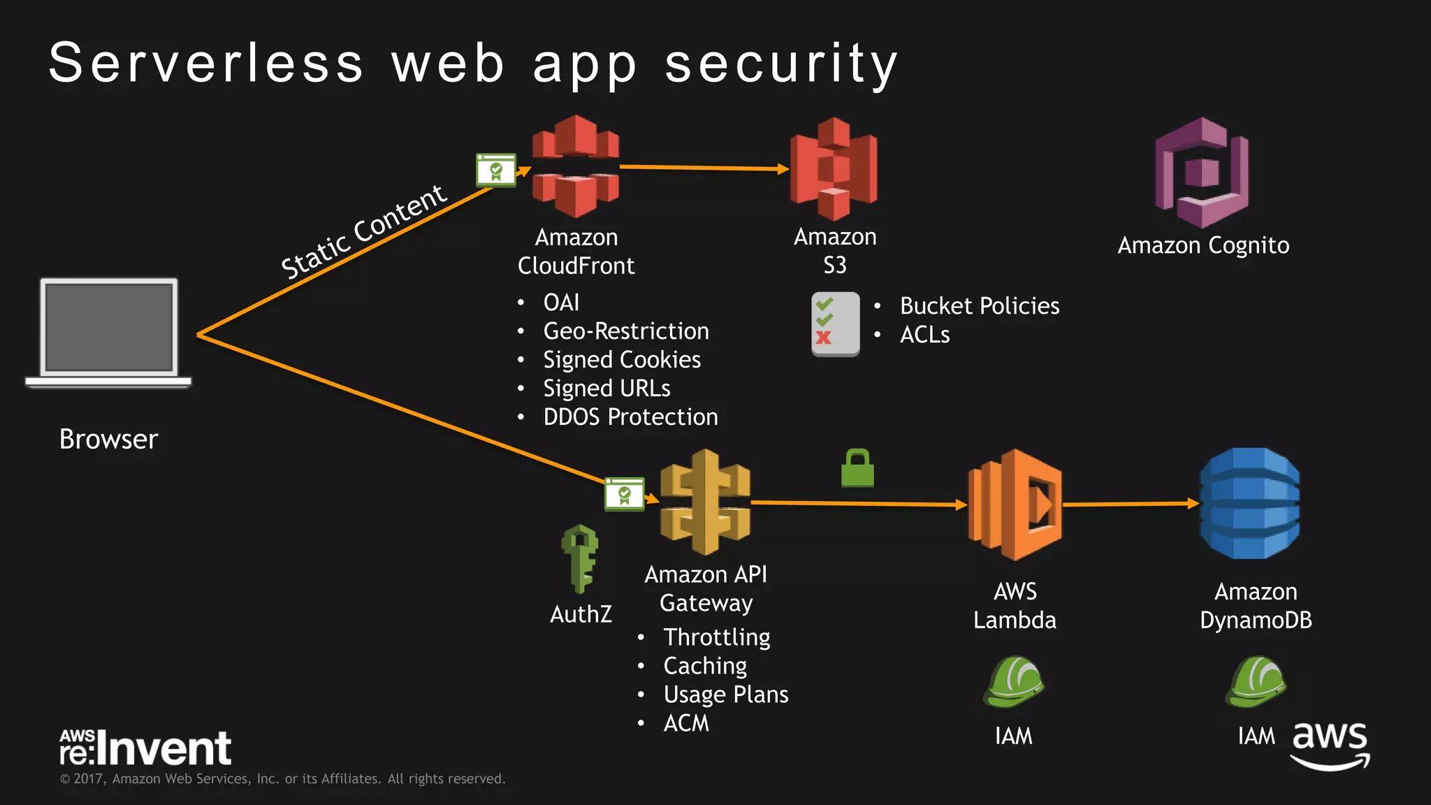 © 2017, Amazon Web Services, Inc. or its Affiliates. All rights reserved. Amazon API Gateway AWS Lambda Amazon DynamoDB Amazon S3 Amazon CloudFront • Bucket Policies • ACLs • OAI • Geo-Restriction • Signed Cookies • Signed URLs • DDOS Protection IAM AuthZ IAM Serverless web app security • Throttling • Caching • Usage Plans • ACM Browser Amazon Cognito 