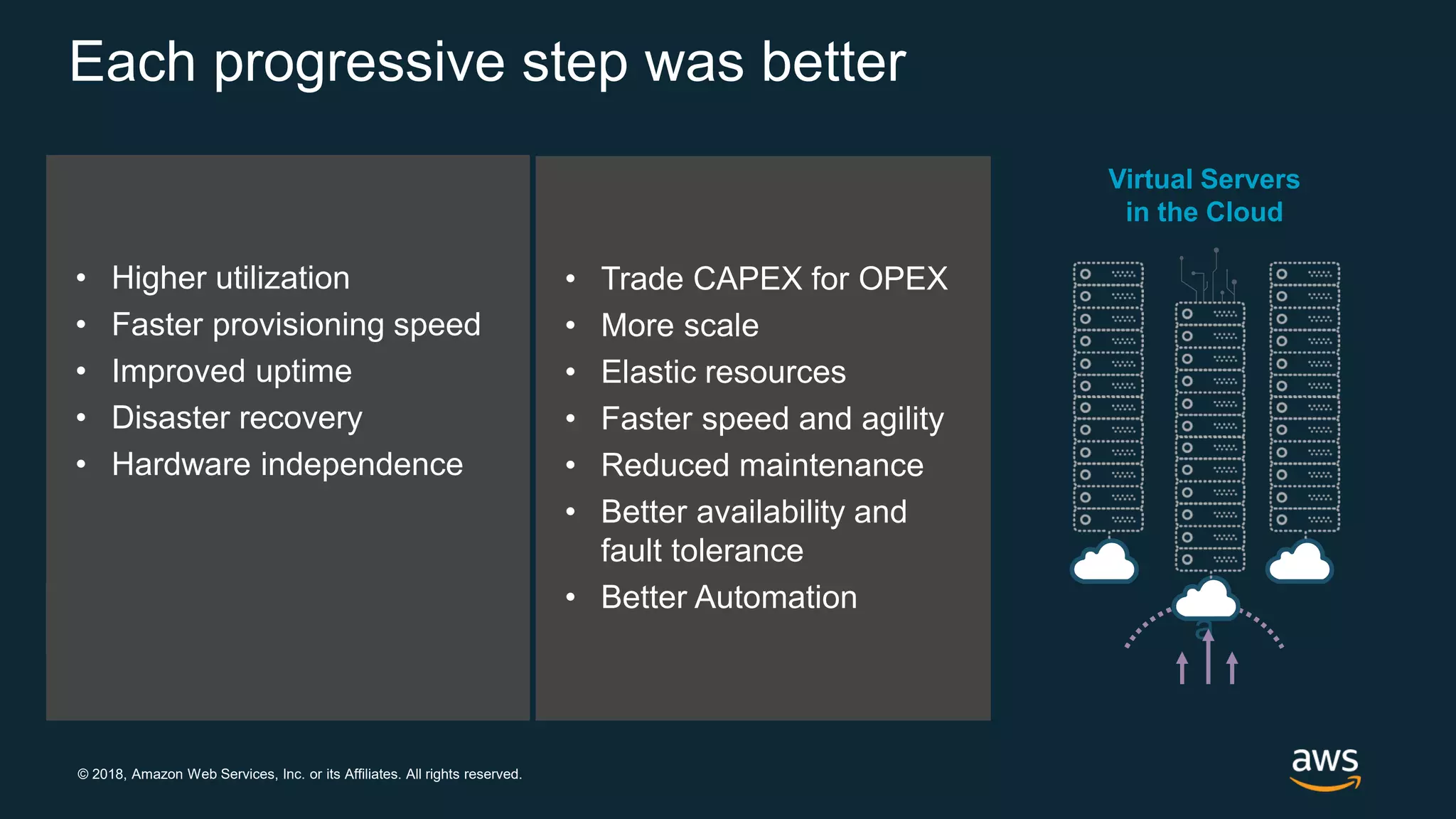 © 2018, Amazon Web Services, Inc. or its Affiliates. All rights reserved. Each progressive step was better Physical Servers in Datacenters Virtual Servers in Datacenters a Virtual Servers in the Cloud • Higher utilization • Faster provisioning speed • Improved uptime • Disaster recovery • Hardware independence • Trade CAPEX for OPEX • More scale • Elastic resources • Faster speed and agility • Reduced maintenance • Better availability and fault tolerance • Better Automation 