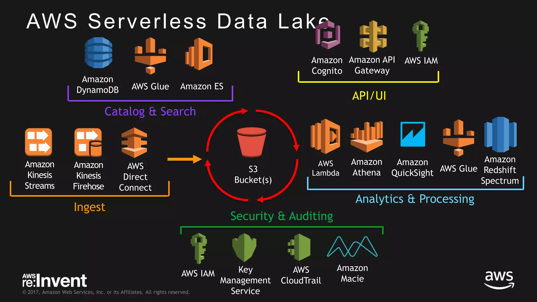 © 2017, Amazon Web Services, Inc. or its Affiliates. All rights reserved. AWS Serverless Data Lake S3 Bucket(s) Key Management Service Amazon Athena AWS CloudTrail Amazon Cognito AWS IAM Amazon Kinesis Streams Amazon Kinesis Firehose Amazon ES Amazon QuickSight AWS Glue Amazon DynamoDB Amazon Macie Amazon API Gateway AWS IAM Amazon Redshift Spectrum AWS Direct Connect Ingest Catalog & Search Security & Auditing API/UI Analytics & Processing AWS Glue AWS Lambda 