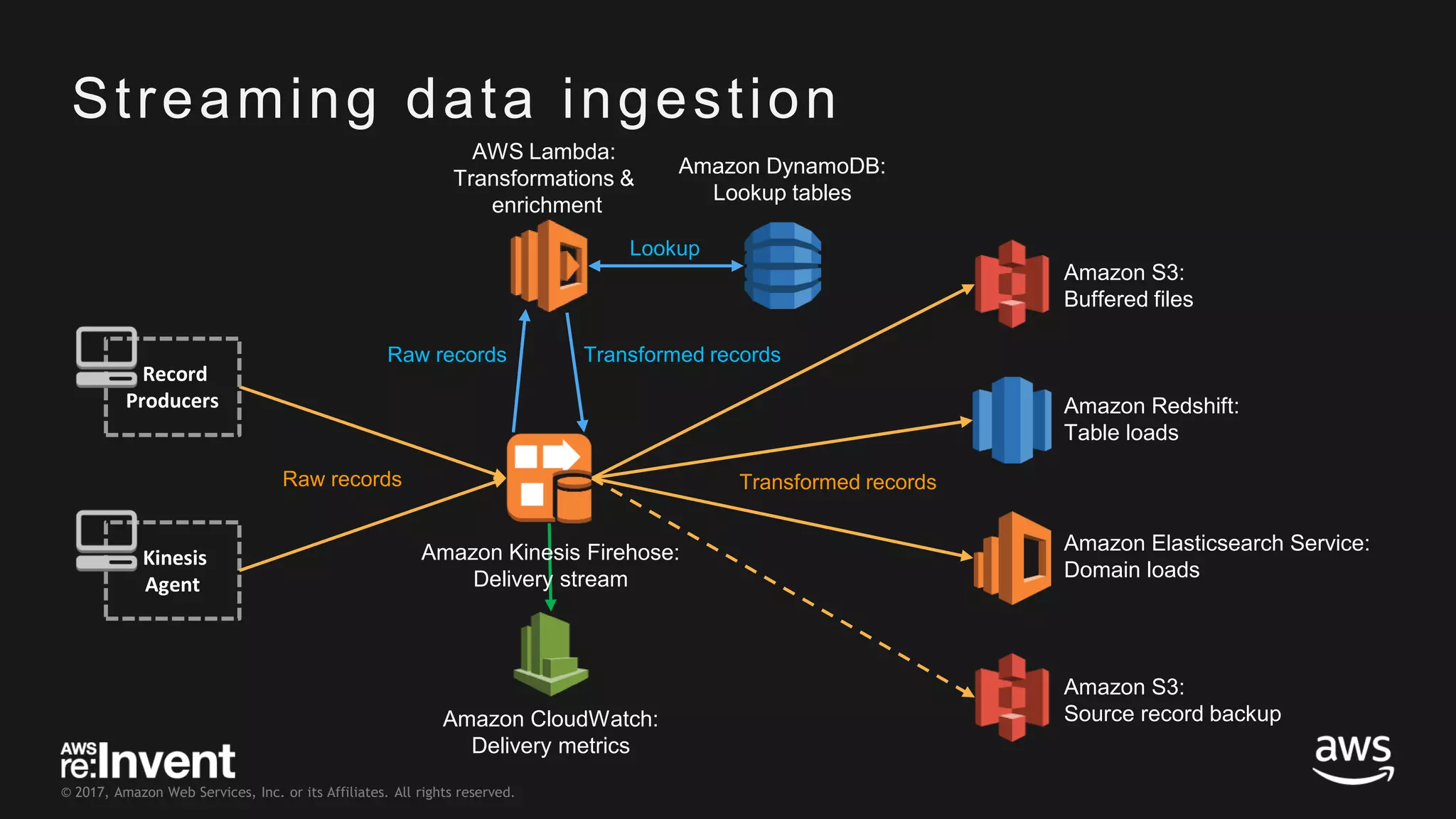 © 2017, Amazon Web Services, Inc. or its Affiliates. All rights reserved. Streaming data ingestion Amazon CloudWatch: Delivery metrics Amazon S3: Buffered files Kinesis Agent Record Producers Amazon Redshift: Table loads Amazon Elasticsearch Service: Domain loads Amazon S3: Source record backup AWS Lambda: Transformations & enrichment Amazon DynamoDB: Lookup tables Raw records Lookup Transformed records Transformed recordsRaw records Amazon Kinesis Firehose: Delivery stream 