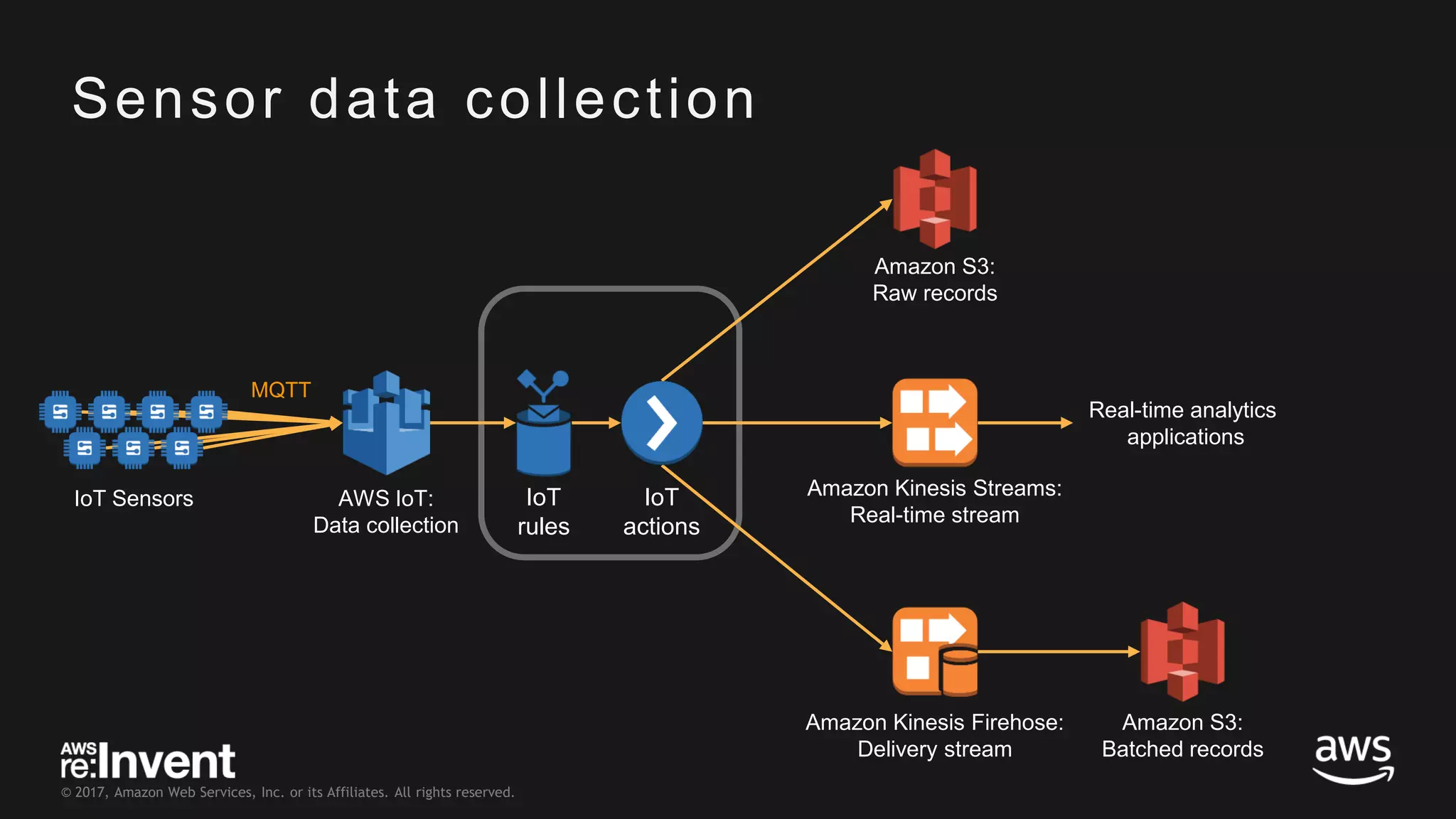 © 2017, Amazon Web Services, Inc. or its Affiliates. All rights reserved. Sensor data collection IoT rules IoT actions MQTT Amazon S3: Raw records Amazon Kinesis Firehose: Delivery stream Amazon S3: Batched records Amazon Kinesis Streams: Real-time stream AWS IoT: Data collection IoT Sensors Real-time analytics applications 