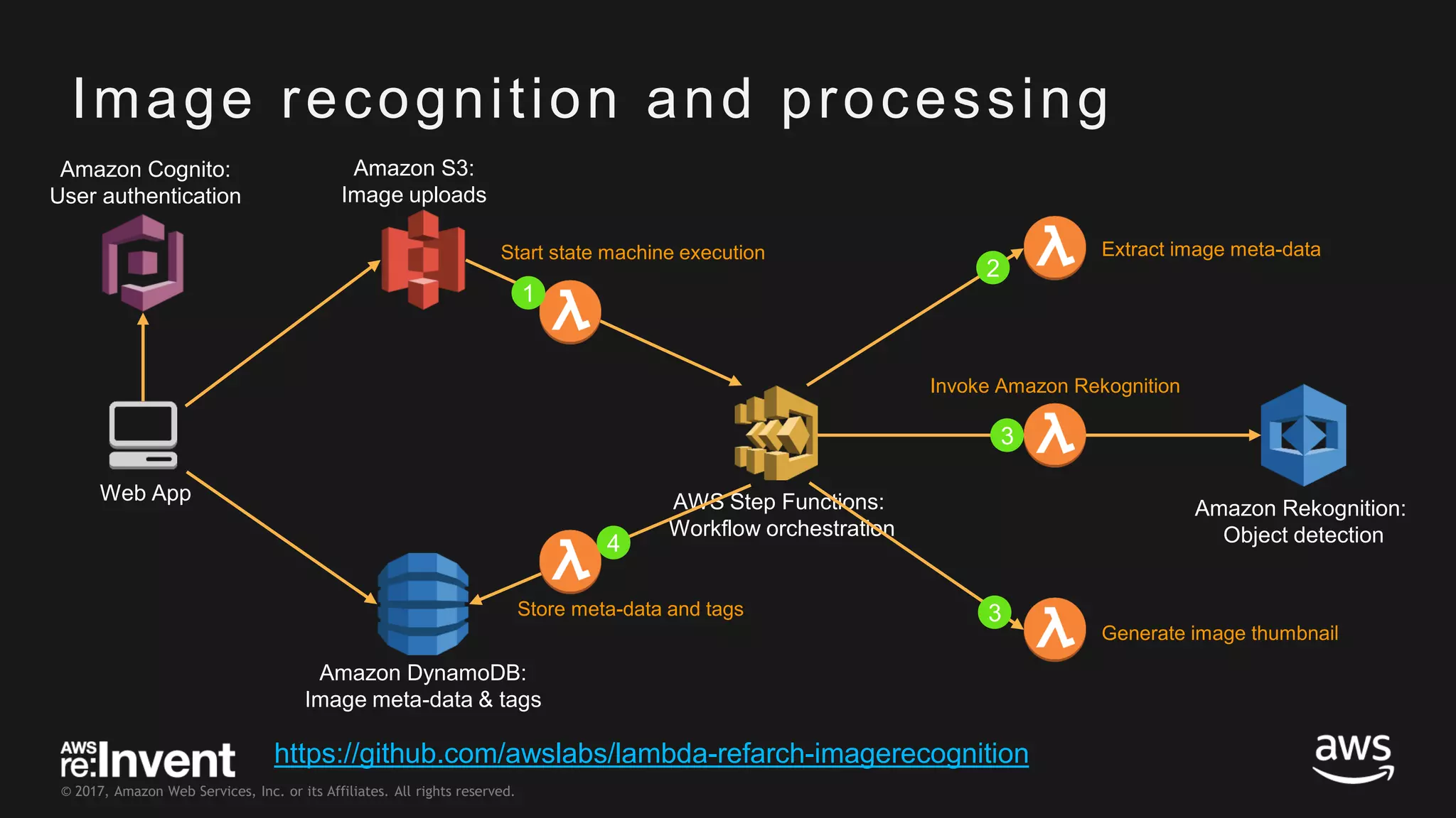© 2017, Amazon Web Services, Inc. or its Affiliates. All rights reserved. Image recognition and processing Web App Amazon DynamoDB: Image meta-data & tags Amazon Cognito: User authentication Amazon S3: Image uploads AWS Step Functions: Workflow orchestration Start state machine execution 1 Extract image meta-data 2 Amazon Rekognition: Object detection Invoke Amazon Rekognition Generate image thumbnail 3 3Store meta-data and tags 4 https://github.com/awslabs/lambda-refarch-imagerecognition 