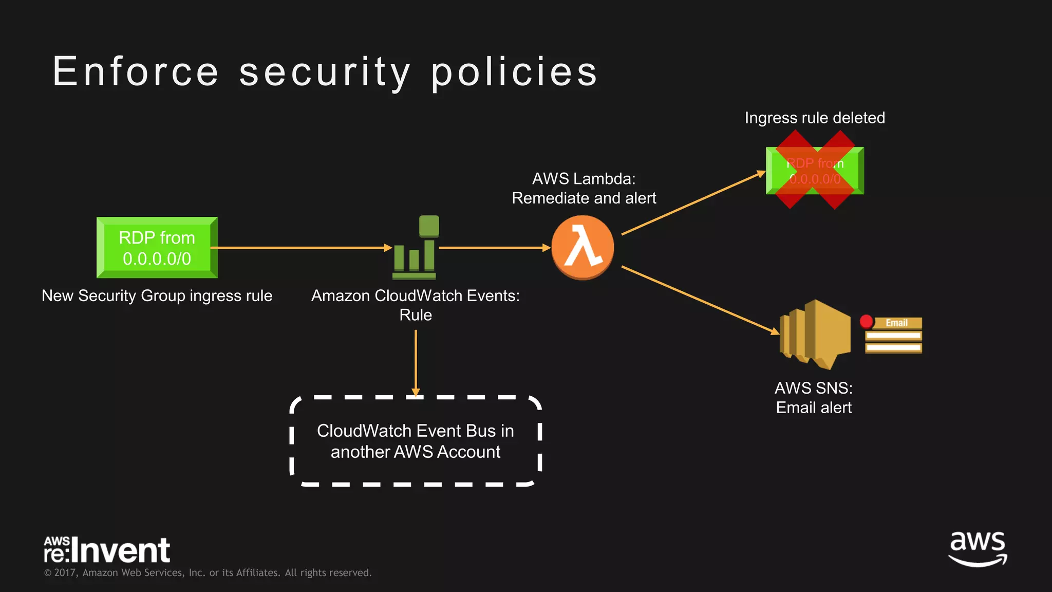 © 2017, Amazon Web Services, Inc. or its Affiliates. All rights reserved. Enforce security policies RDP from 0.0.0.0/0 RDP from 0.0.0.0/0 CloudWatch Event Bus in another AWS Account New Security Group ingress rule Amazon CloudWatch Events: Rule AWS Lambda: Remediate and alert AWS SNS: Email alert Ingress rule deleted 