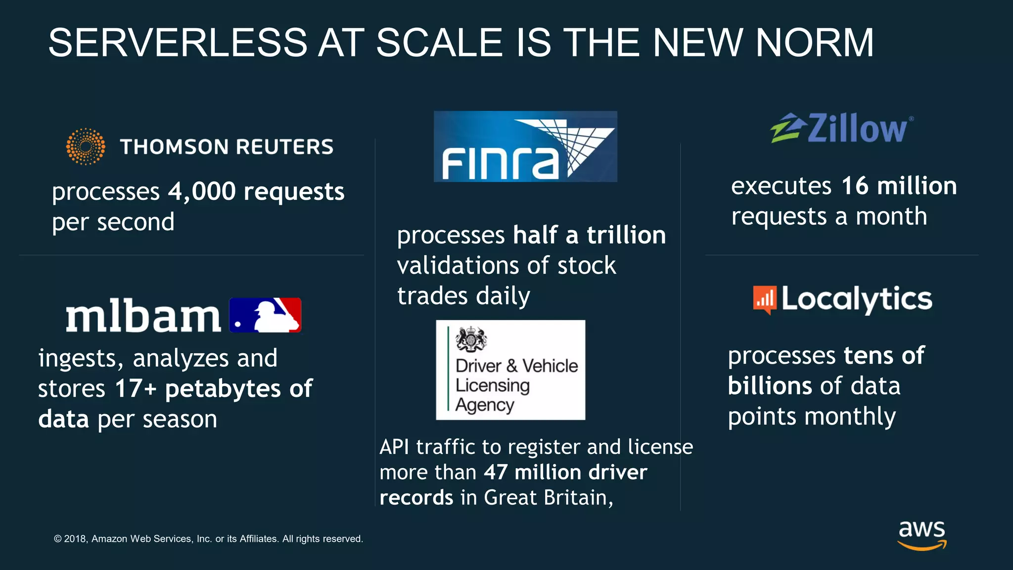 © 2018, Amazon Web Services, Inc. or its Affiliates. All rights reserved. processes 4,000 requests per second ingests, analyzes and stores 17+ petabytes of data per season processes half a trillion validations of stock trades daily executes 16 million requests a month processes tens of billions of data points monthly SERVERLESS AT SCALE IS THE NEW NORM API traffic to register and license more than 47 million driver records in Great Britain, 